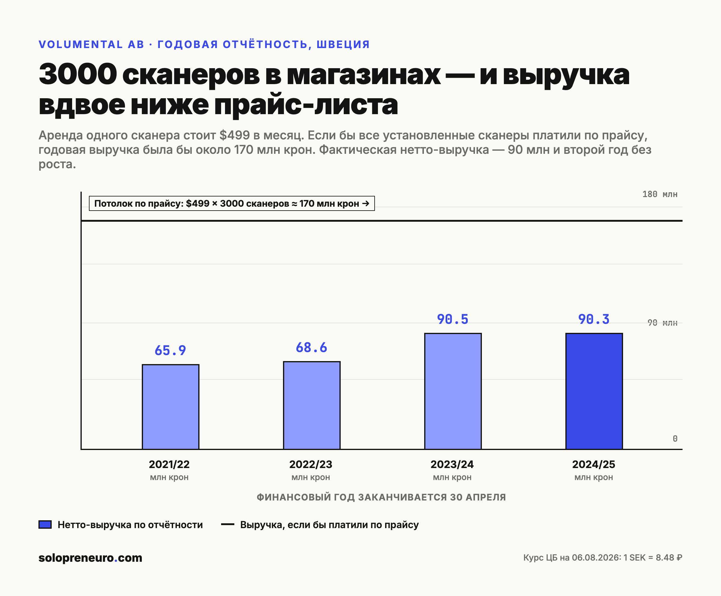 Динамика выручки Volumental против прайс-листа
