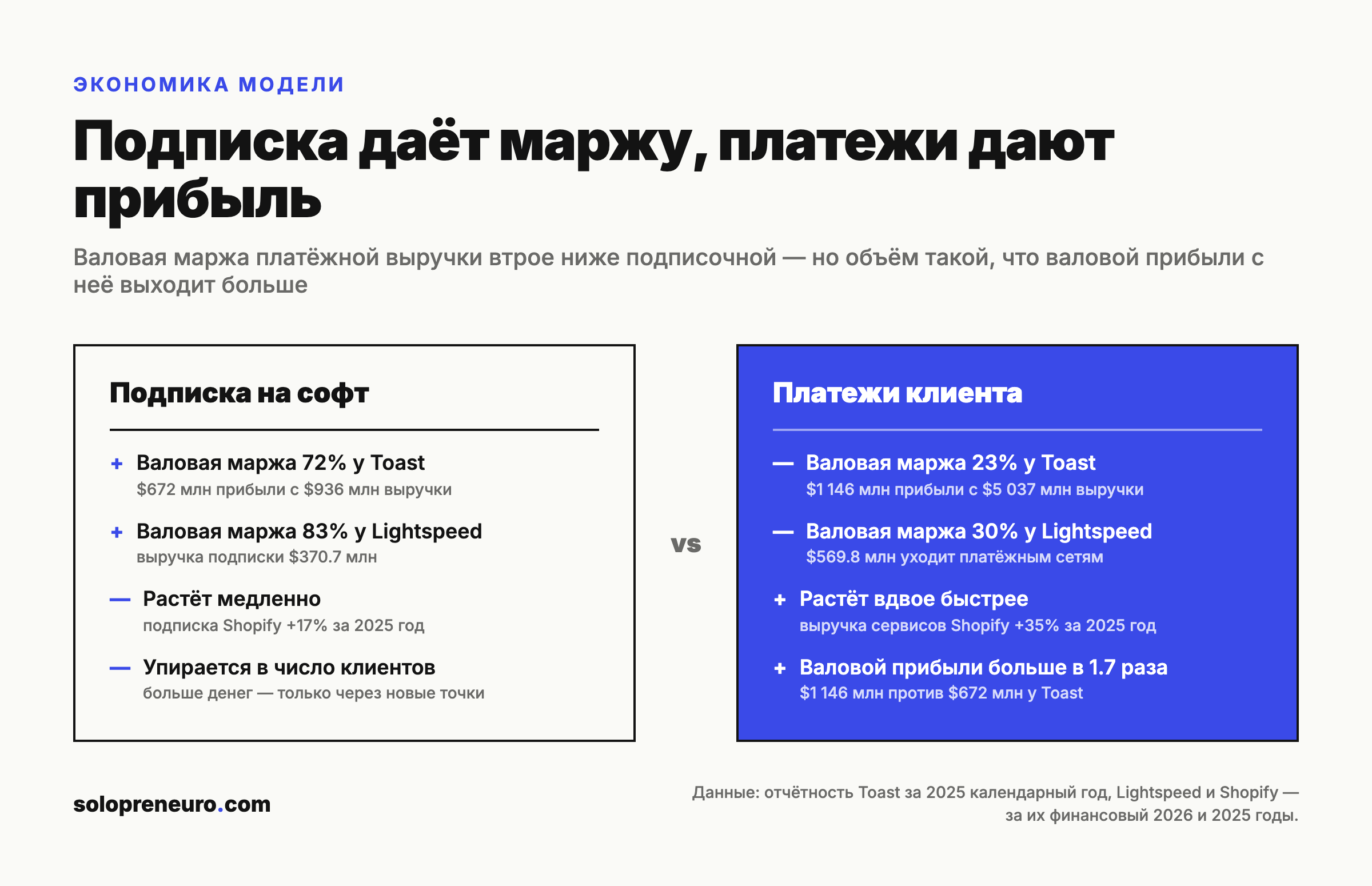 Маржа подписки против маржи платежей у Toast и Lightspeed
