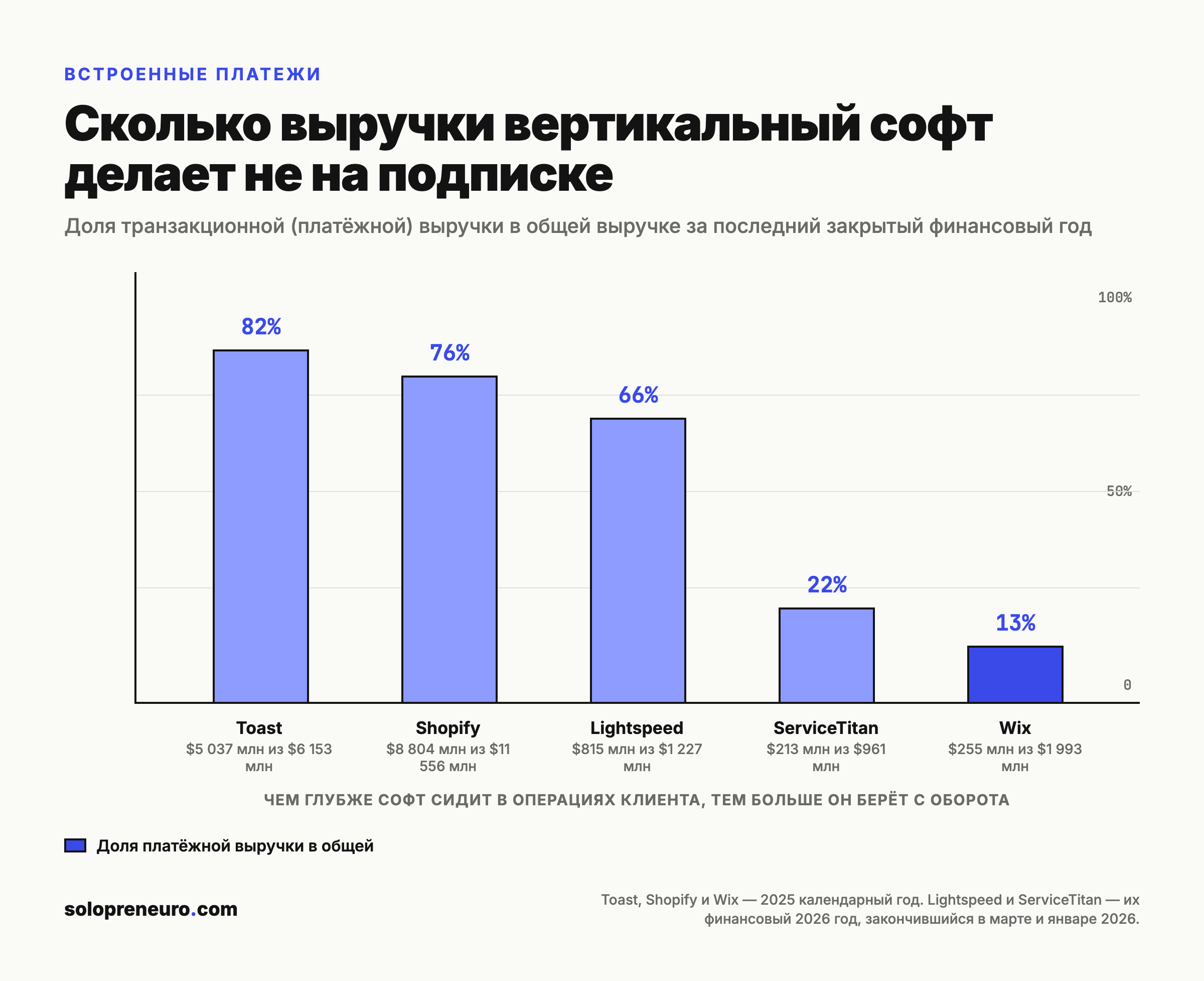 Доля платёжной выручки в общей выручке пяти платформ