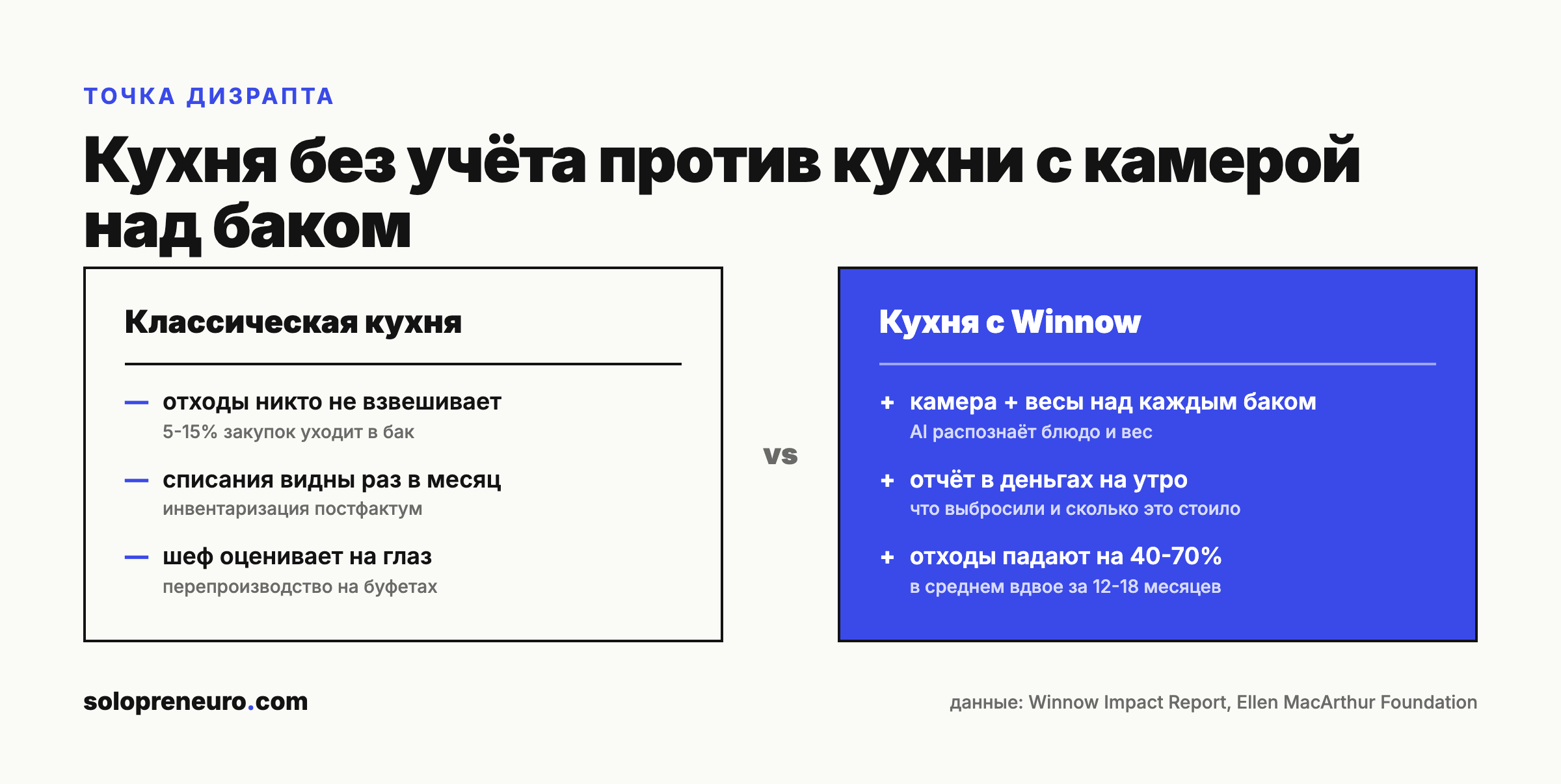 Схема: кухня без учёта против кухни с Winnow