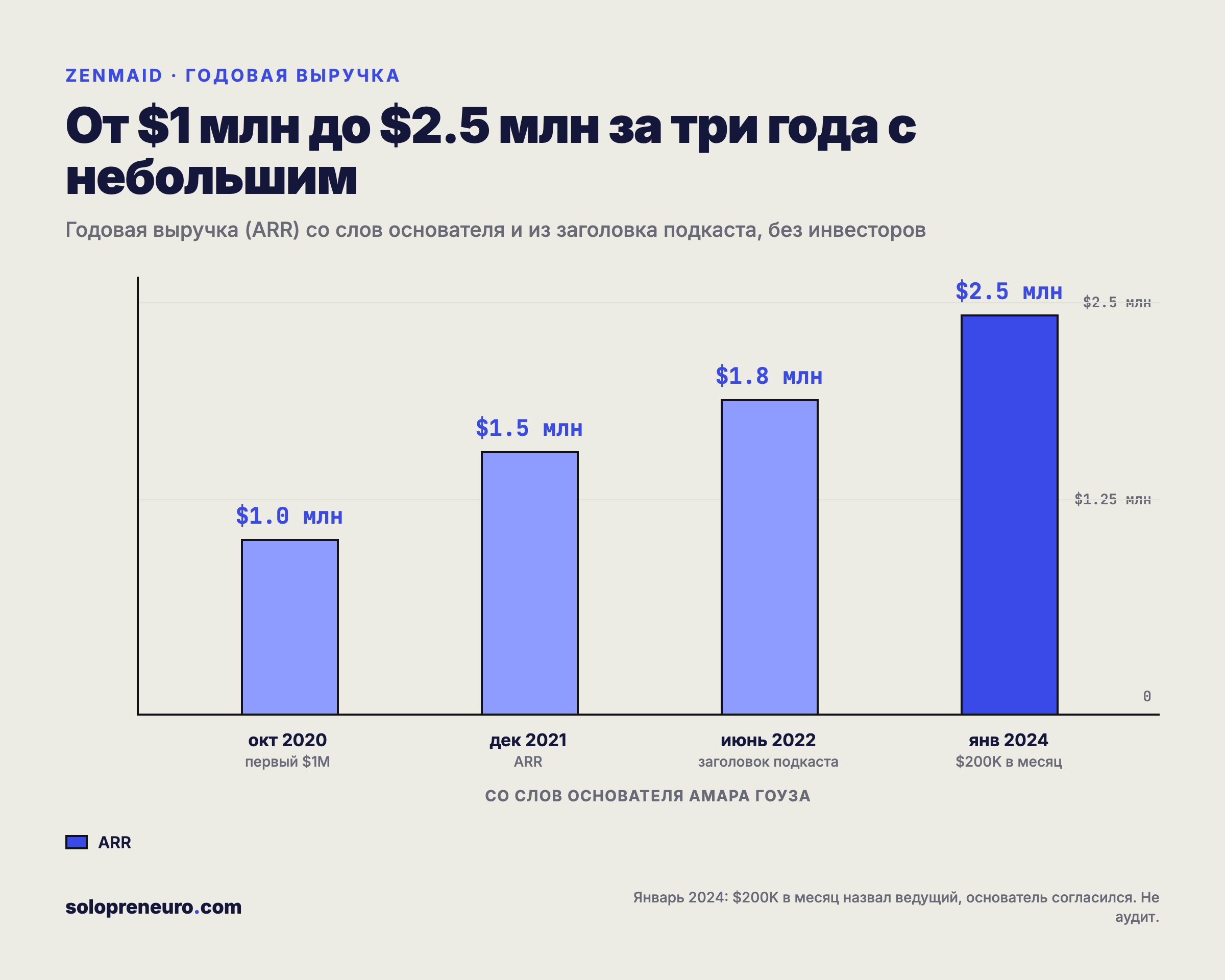 Рост годовой выручки ZenMaid