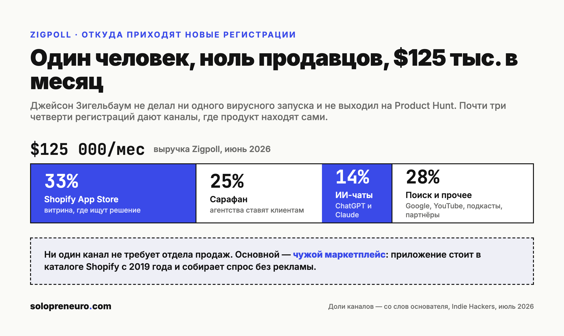 Каналы привлечения Zigpoll
